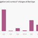 Image for article titled Barclays is doing pretty well—if you ignore the billions in legal fees